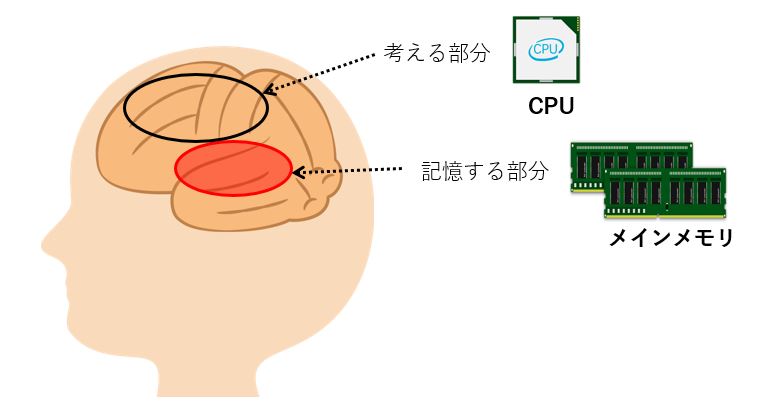 メモリの役割と性能の調べ方 それ 早く言ってよ 初心者向けノートパソコン選びの基礎知識