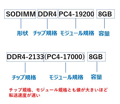 メモリの役割と性能の調べ方 それ 早く言ってよ 初心者向けノートパソコン選びの基礎知識